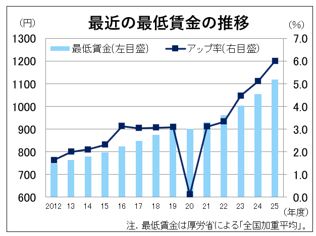 最低賃金、全国で「1000円超時代」へ 加重平均63円・6.0%アップ